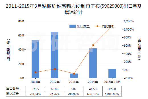 2011-2015年3月粘膠纖維高強力紗制簾子布(59029000)出口量及增速統(tǒng)計